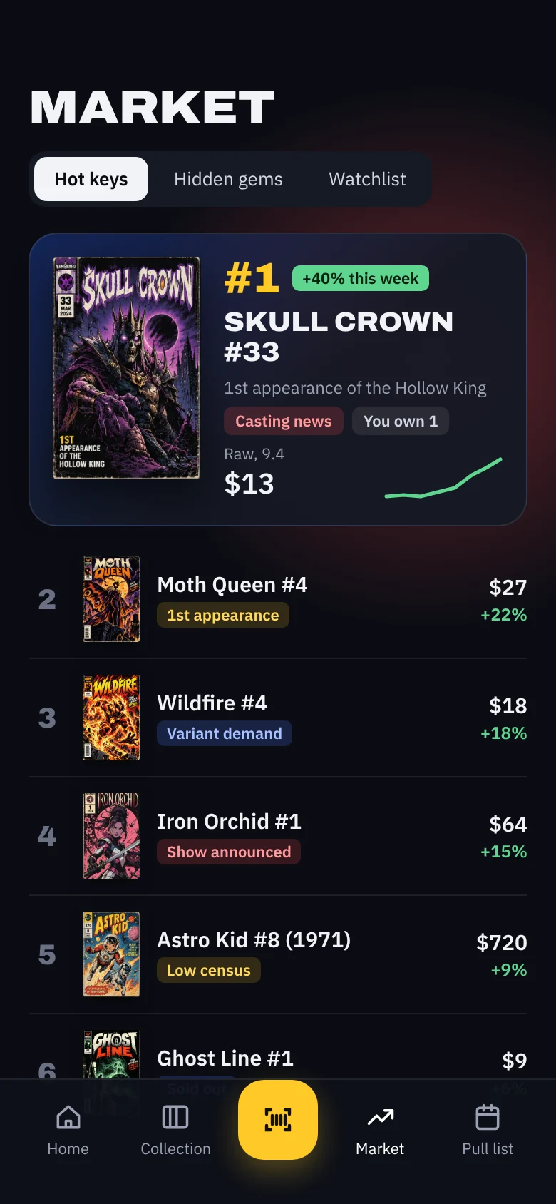 Market screen ranking this week's hot keys, led by Skull Crown #33 up 40 percent